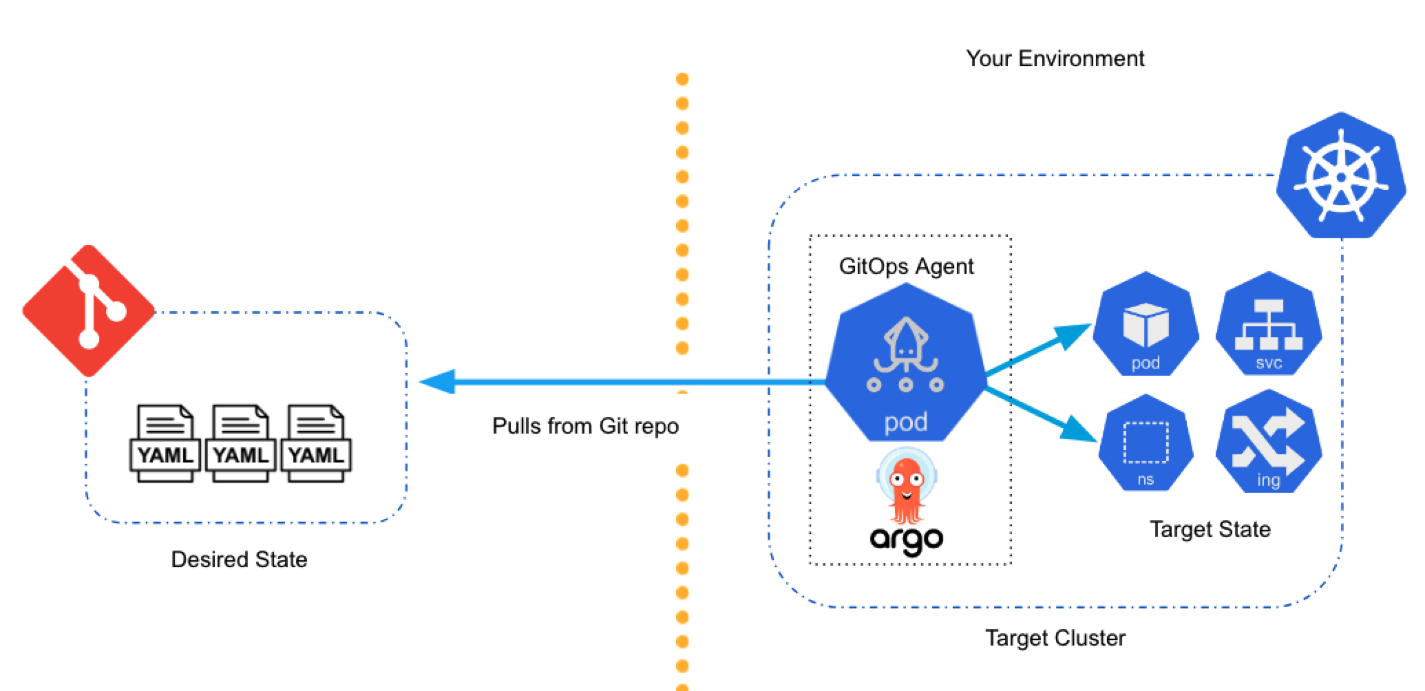 Harness GitOps architecture