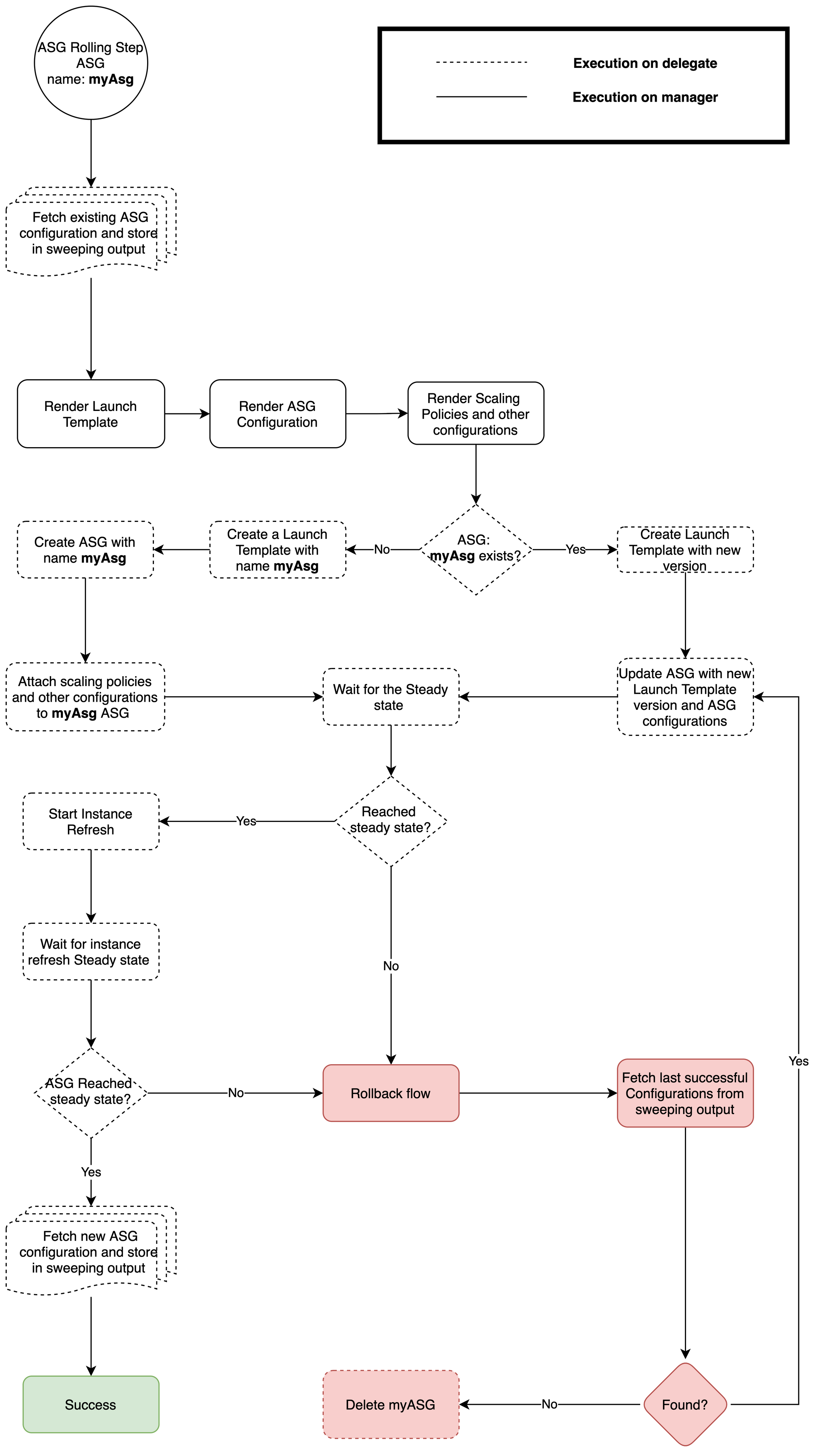 ASG rolling flowchart